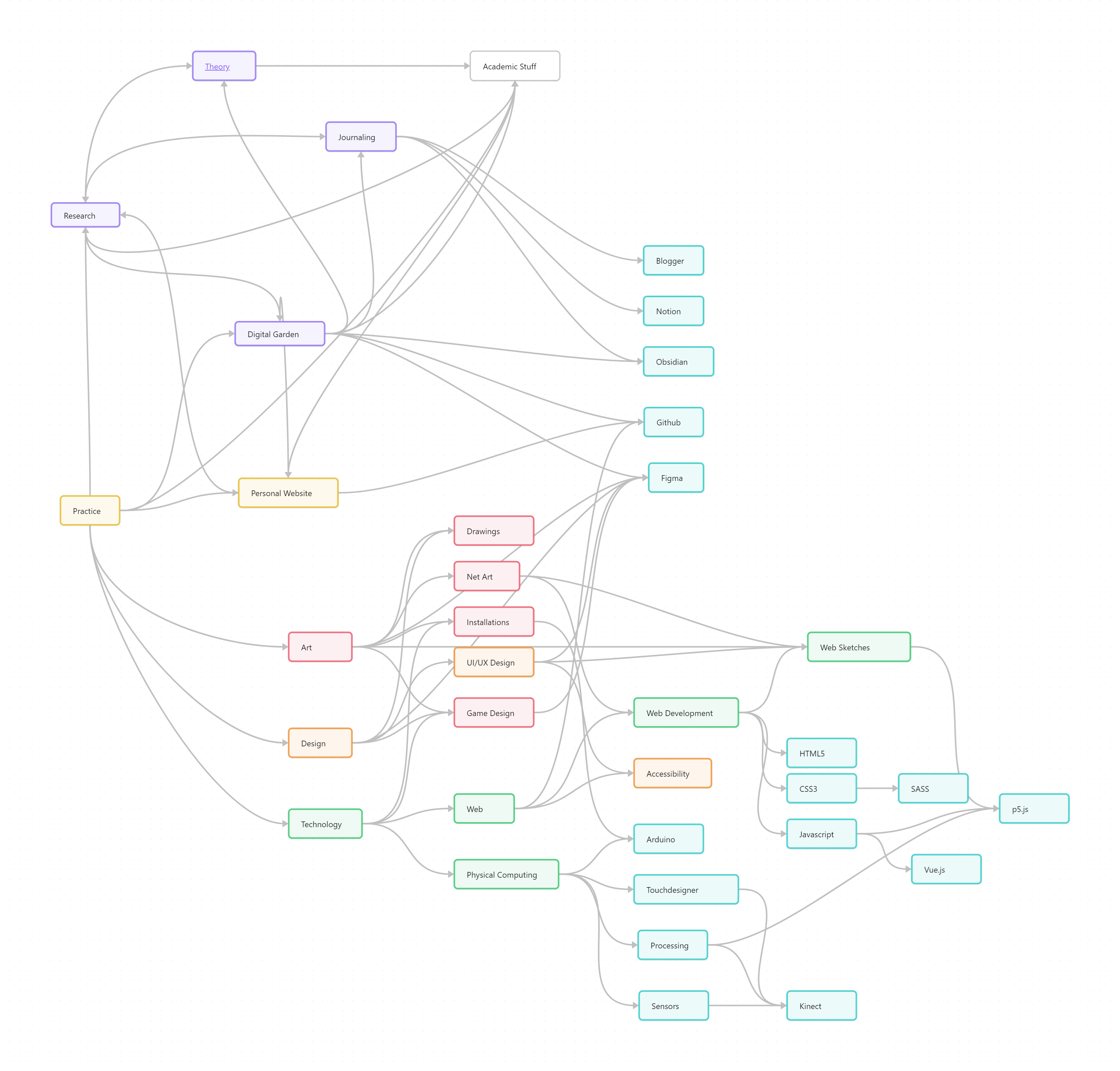 a diagram of my research interests